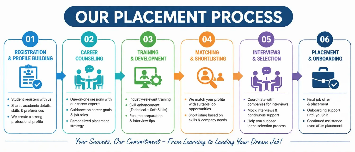 Technical Skills Up Placement Process